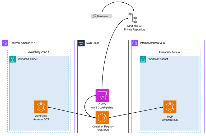 Modernized Developer Workflow
