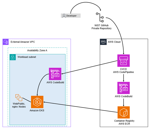 Figure 10 depicts the Modernized Developer Workflow.