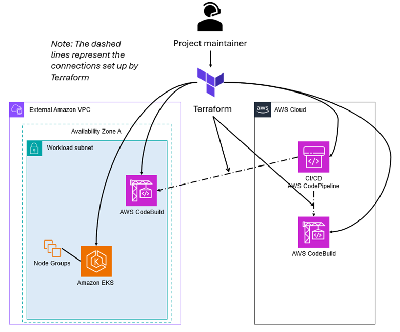 Figure 11 depicts the Modernized Project Maintainer Workflow