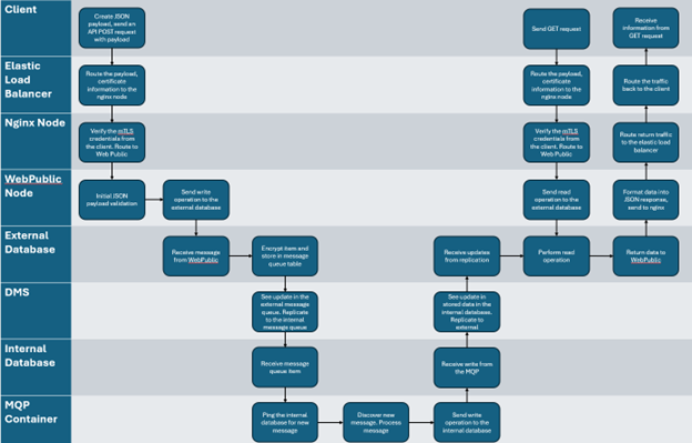Figure 12 depicts the Modernized Workflows in a Swim Lane Diagram