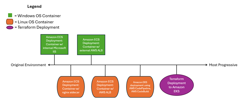 Figure 13 depicts the application modernization progression