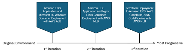 Figure 14 depicts the Progression of Containerization Builds