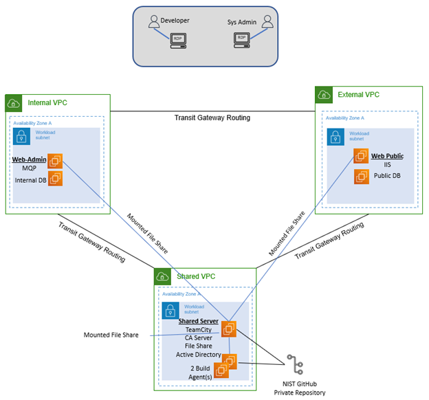 Figure 2 depicts the Legacy System Architecture Diagram