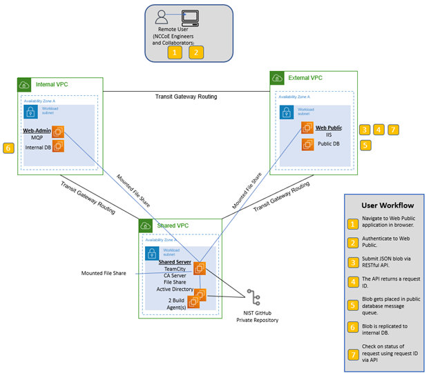 Figure 3 depicts the Legacy System End User Workflow