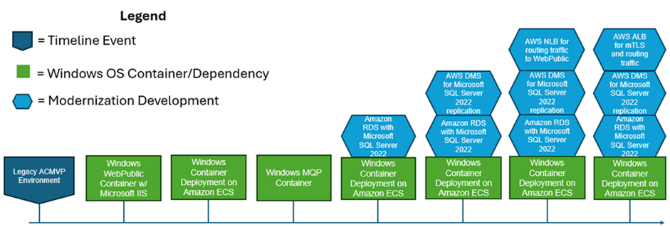Figure 4 depicts the Windows Container OS Modernization Progression