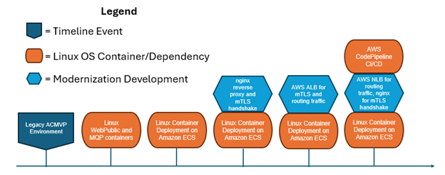Figure 5 depicts the Linux Container OS Modernization Progression