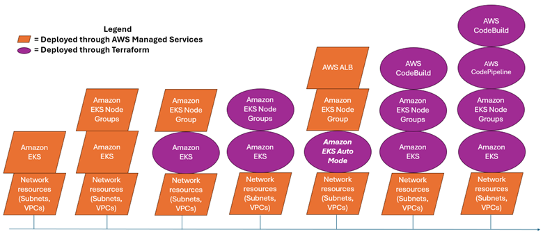 Figure 6 depicts the third and final iteration.