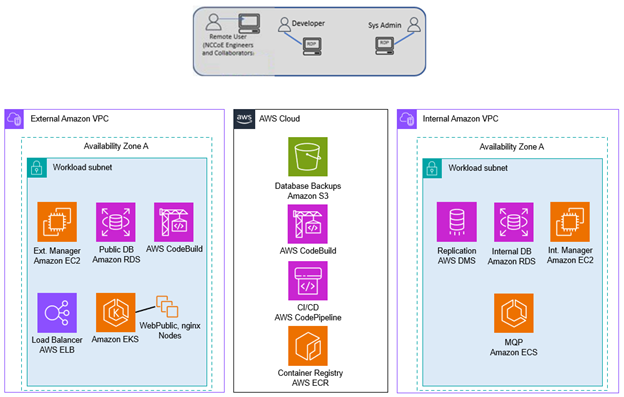 Figure 7 depicts the Modernized System Architecture Workflow