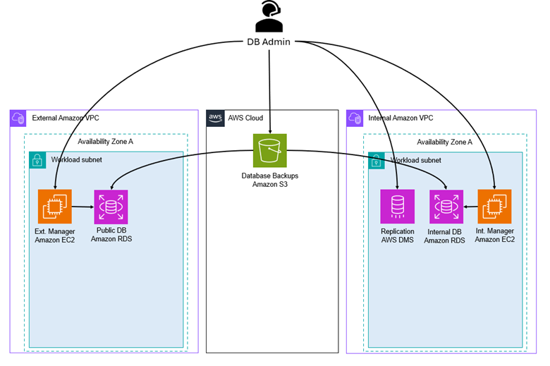Figure 9 depicts the Modernized Database Administrator Workflow