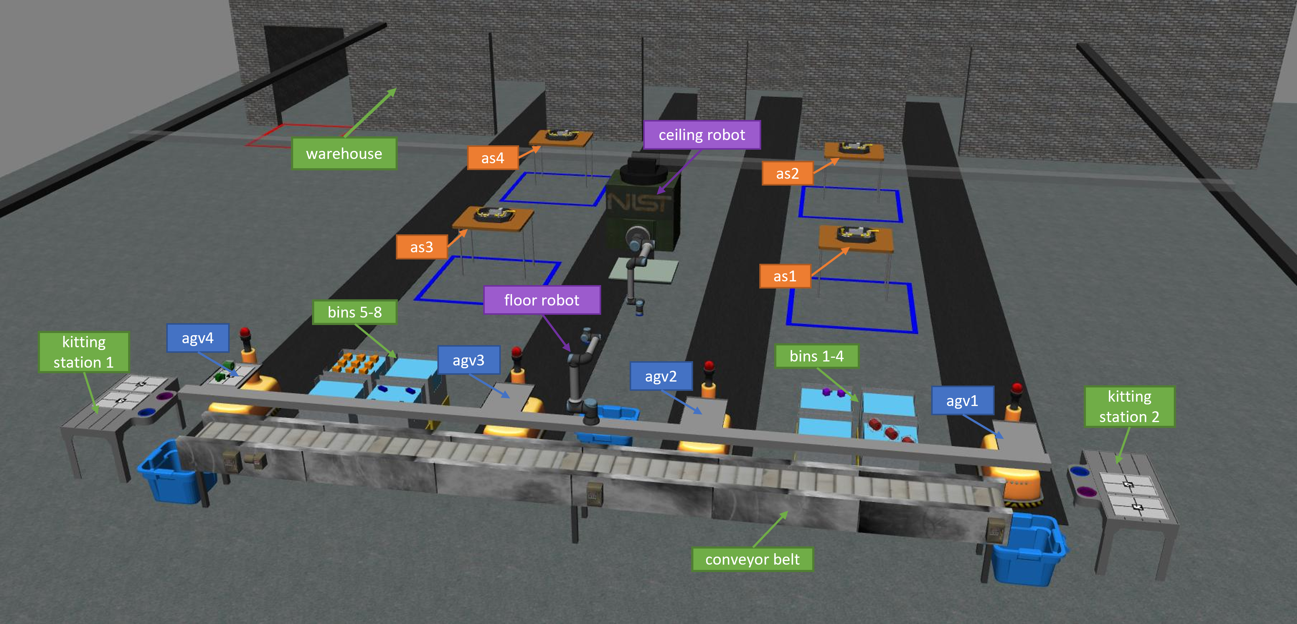 Environment Overview