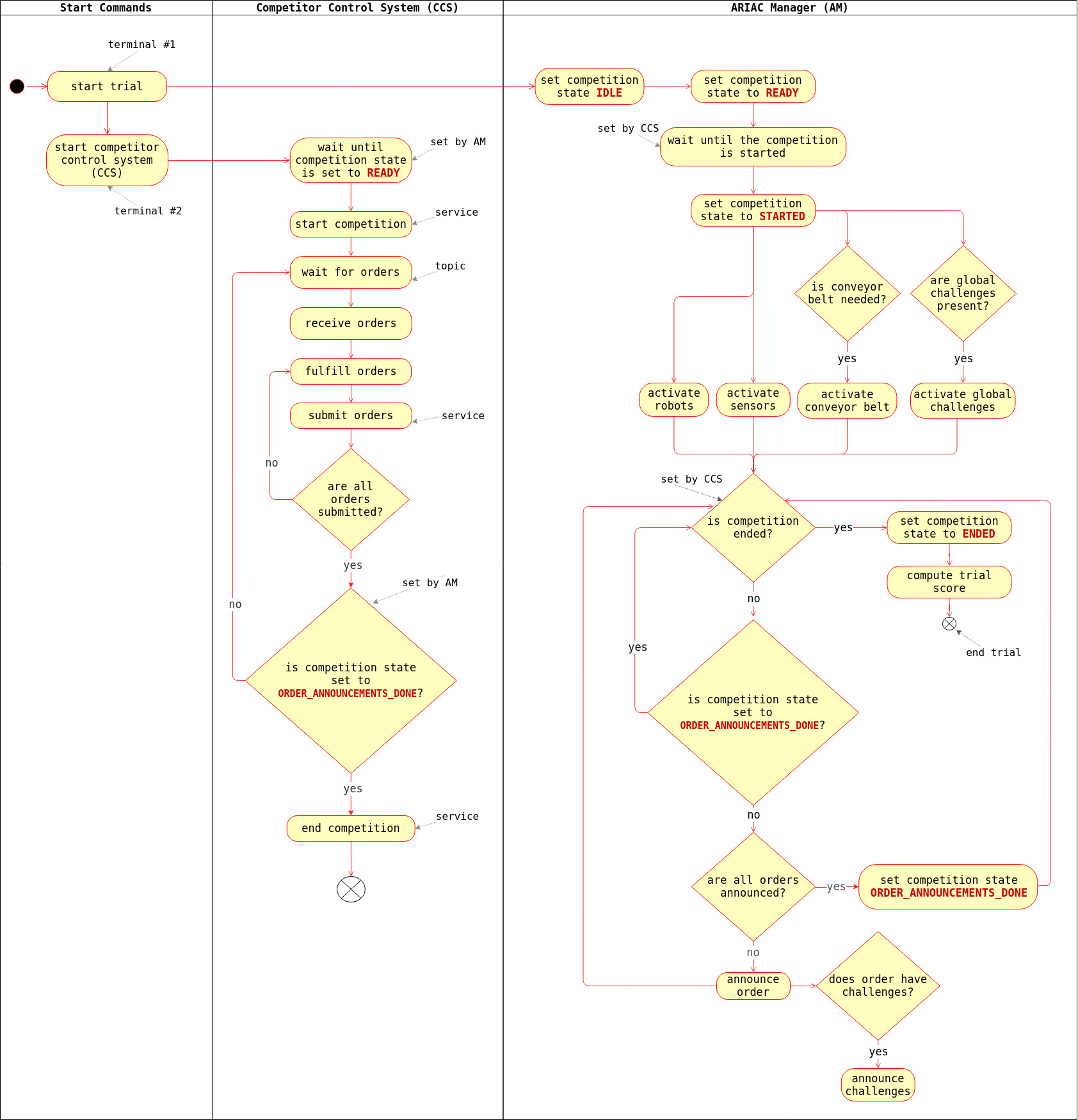 flowchart