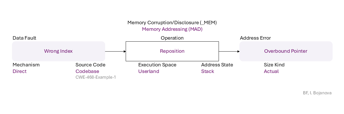 /../BF/images/BFVUL/BFVUL-CWE-468-Example-1-4.png