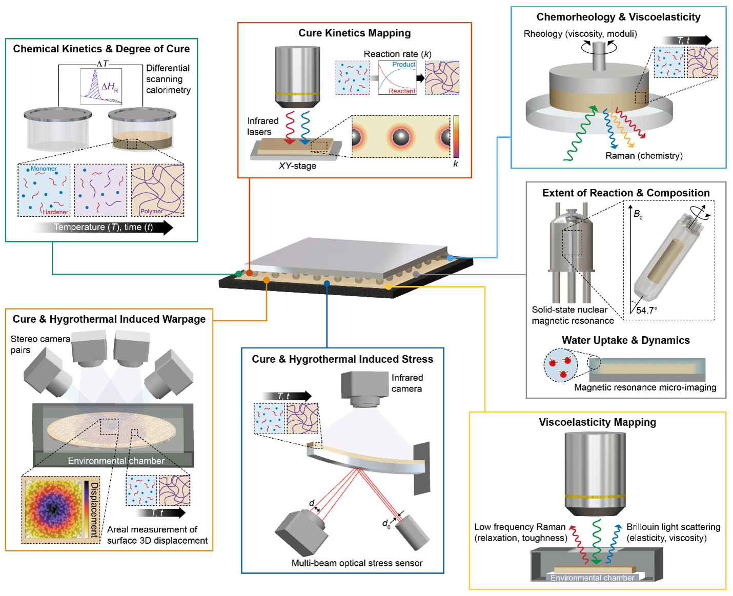 Schematic of the seven metrologies used for data generation: differential scanning calorimetry for chemical kinetics and degree of cure, FTIR-based cure kinetics mapping, chemorheology for viscoelasticity as a function of degree of cure, solid state nuclear magnetic resonance for extent of reaction, composition, and water uptake, low frequency Raman and Brillouin light scattering for viscoelasticity mapping, multi-beam optical stress sensor for cure and hygrothermal stresses, and digital image correlation for cure and hygrothermal shrinkage and warpage.