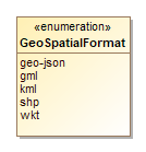 Image of GeoSpatialFormat
