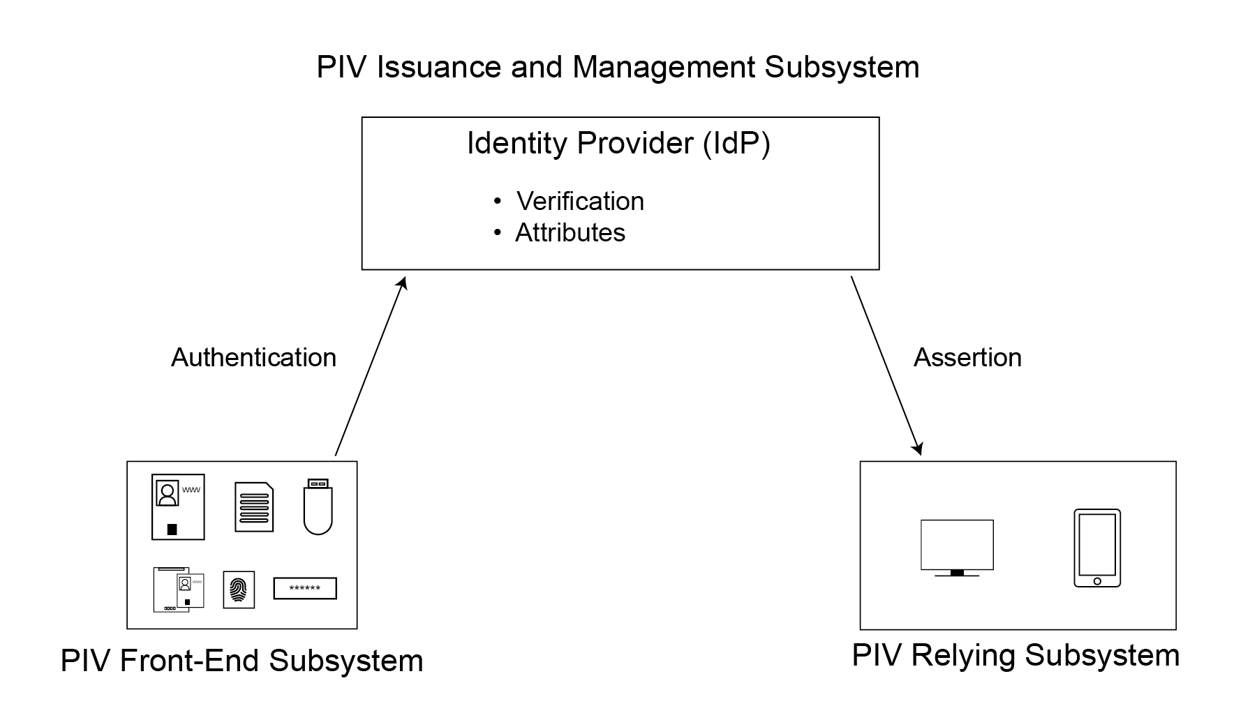 Diagram of connections between components in a federated system using PIV credentials.