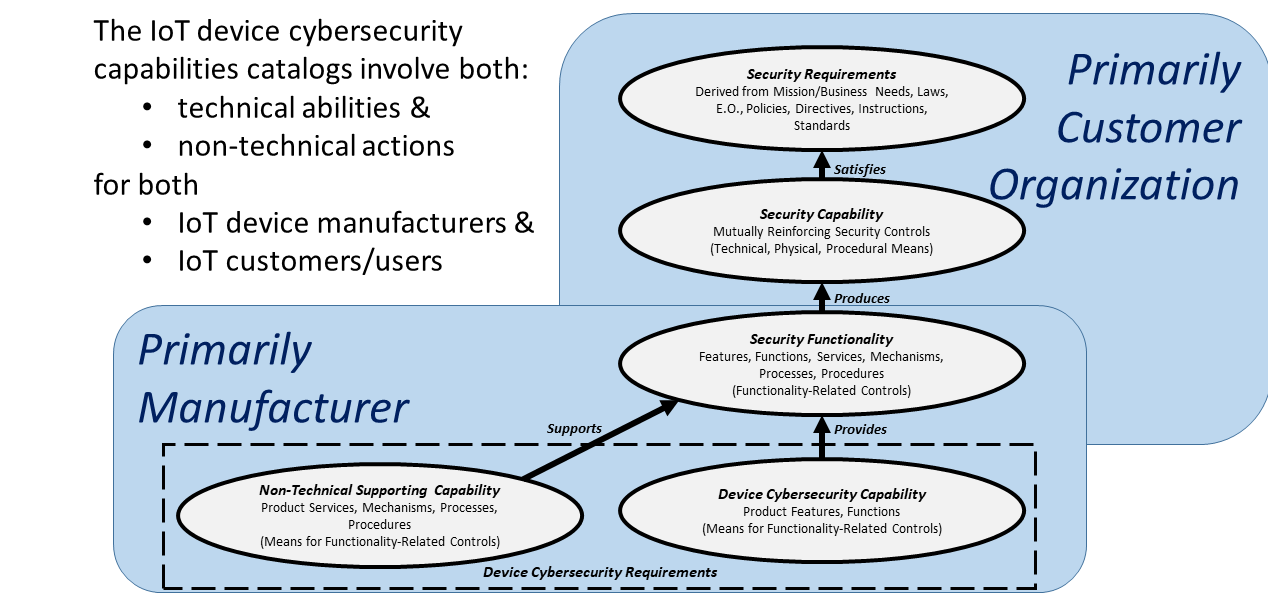 Role of Device Cybersecurity and Non-Technical Supporting Capabilities in Satisfying Security Capabilities and Requirements