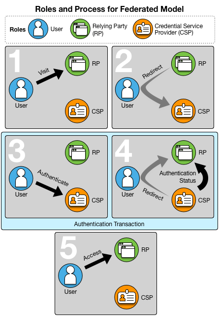 Roles and Processes in a Federated Model