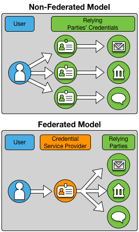 Federated versus Non-Federated Identity models