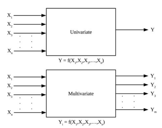 Comparing univariate and multivariate measurement models