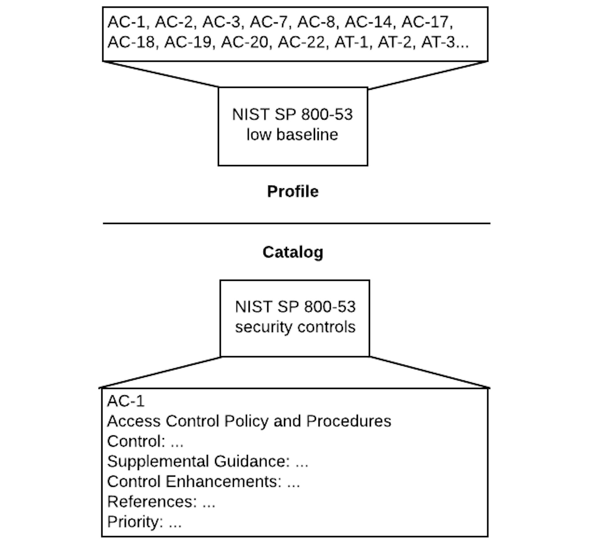 As described in the text, the diagram depicts how a profile maps back to a catalog.