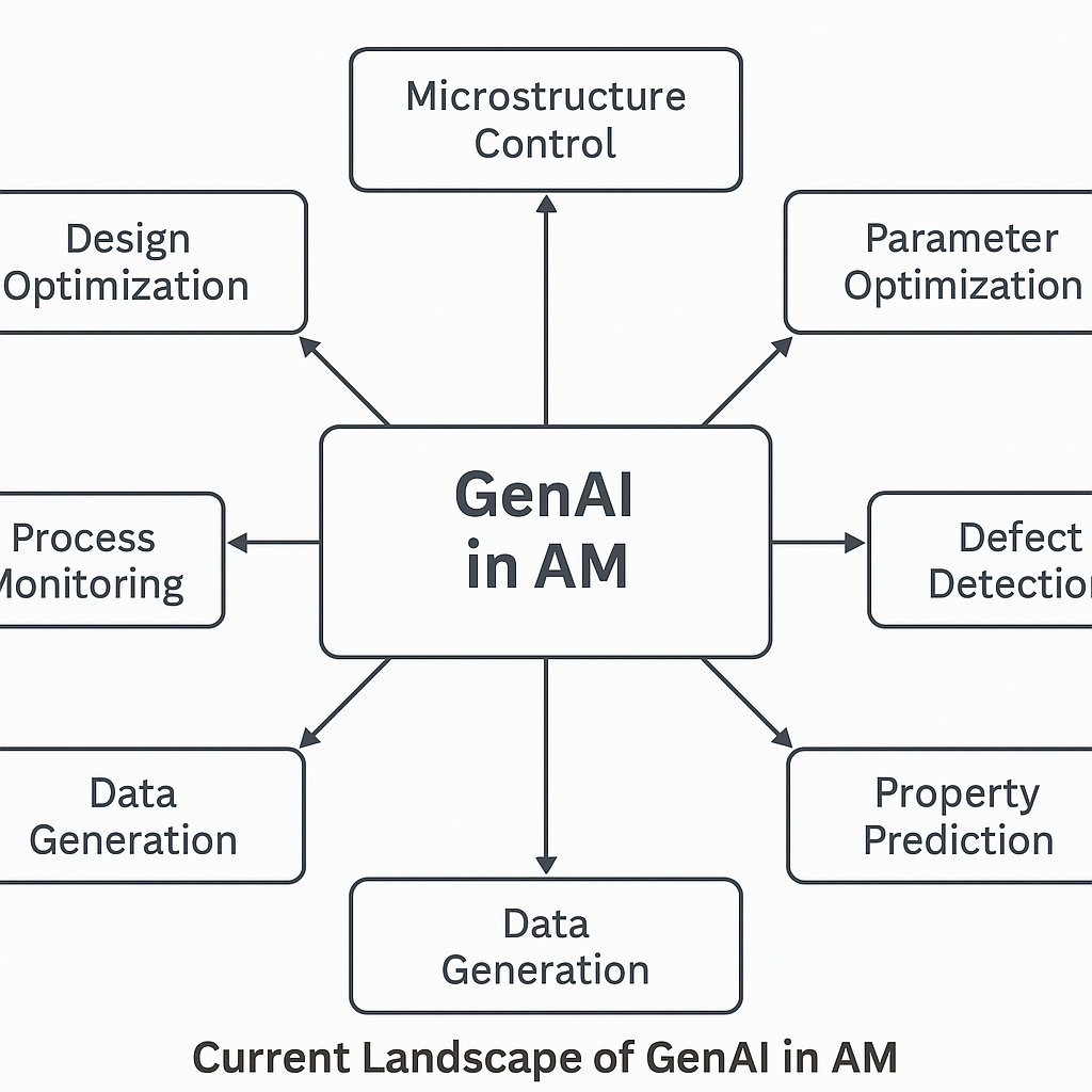 Current GenAI Landscape