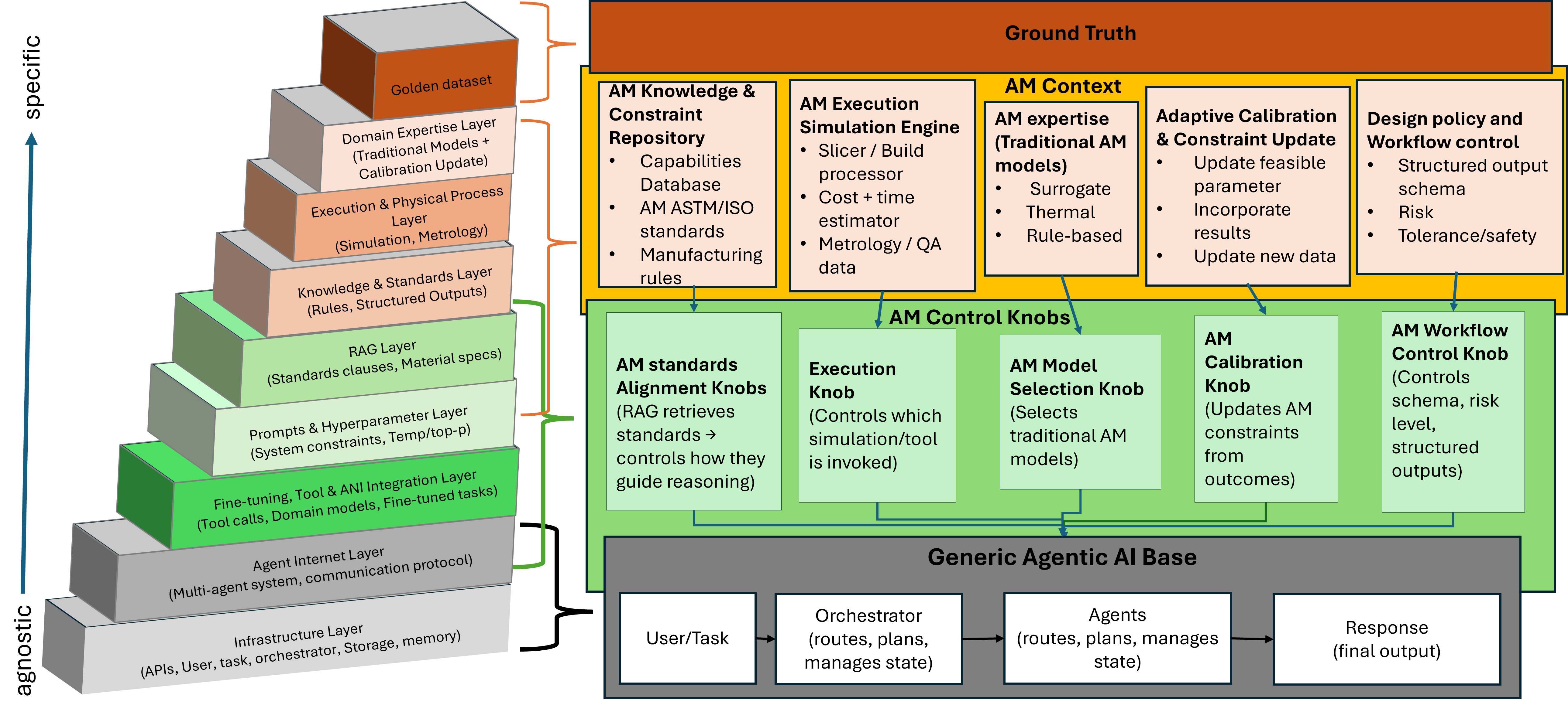 AM Context Golden Dataset with Agentic AI Stack and Layers