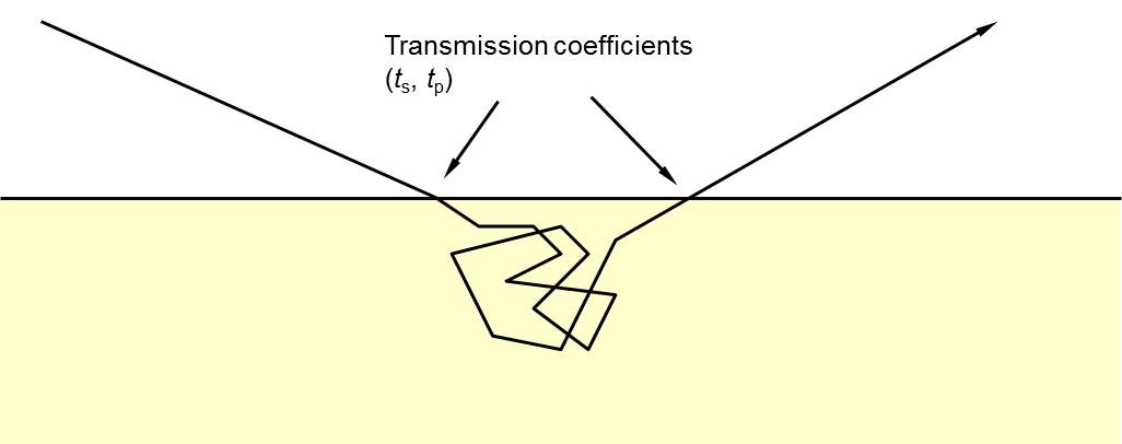 Diagram illustrating Diffuse_Subsurface_BRDF_Model