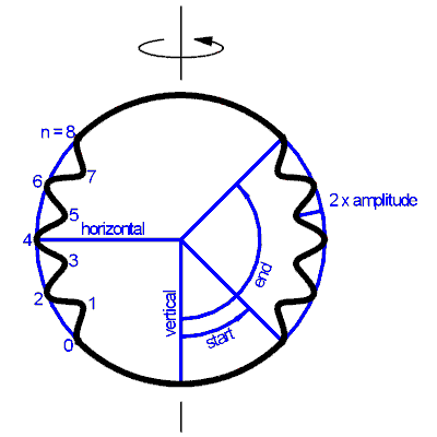 Diagram showing a Chebyshev particle.
