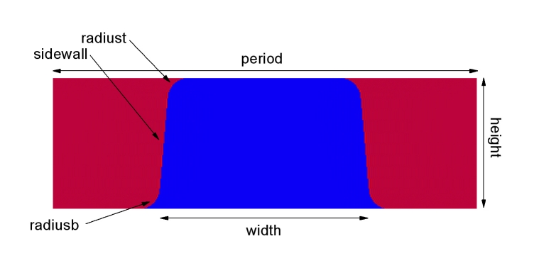 Diagram showing a trapezoidal grating with rounded corners.