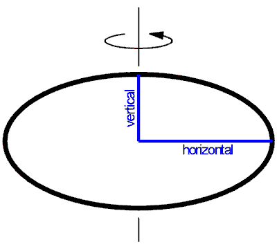Diagram showing a ellipsoidal particle.