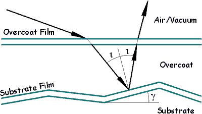 Diagram showing Subsurface_Facet_BRDF_Model