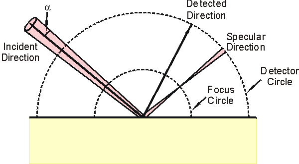 Diagram showing a cone of angles incident upon a sample, focussed on a focus circle, and diverging at the detector circle.