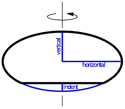 Diagram showing an indented ellipsoidal particle.