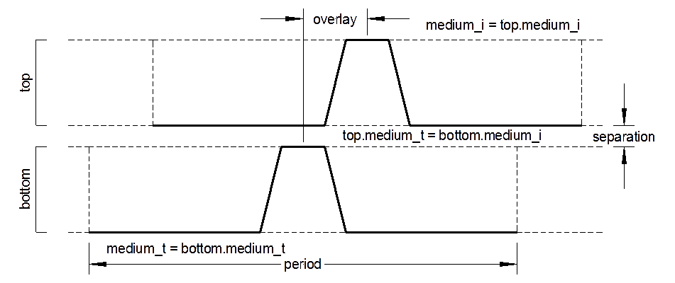 A diagram showing an overlaid grating.