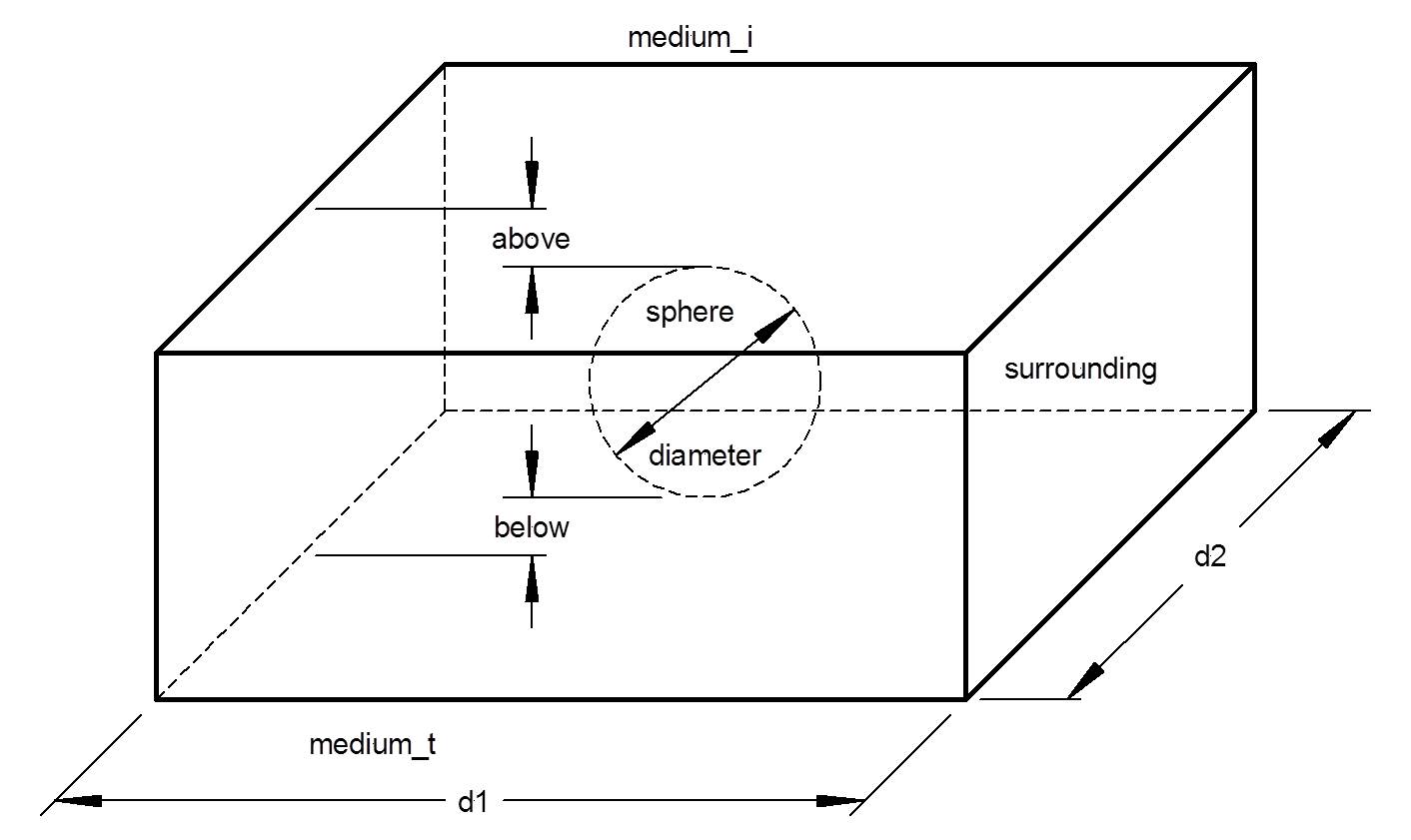 Diagram showing a unit cell consisting of a layer with an embedded sphere.
