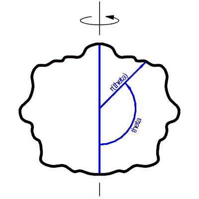 Diagram showing an arbitrary axisymmetric particle.