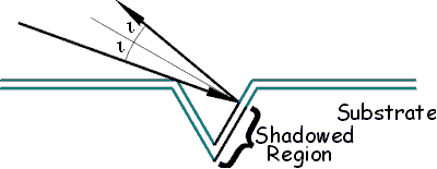 Diagram showing Shadowed_Facet_BRDF_Model