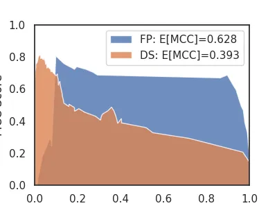 MCC score thresholds