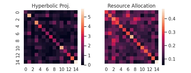 Hyperbolic-weighted and resource allocation