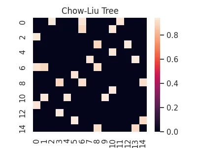 Chow-Liu Tree