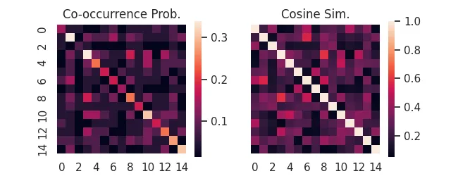 Co-occurrence probability & Ochiai