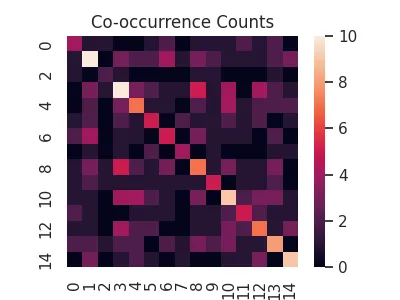 co-occurrence counts