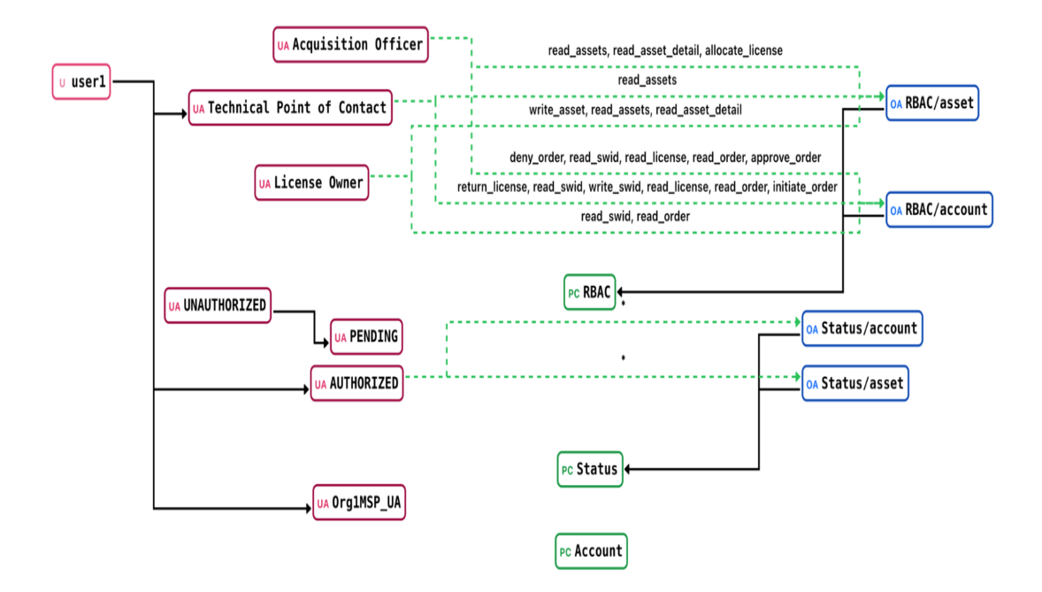 Diagram of NGAC Asset Chaincode Policy