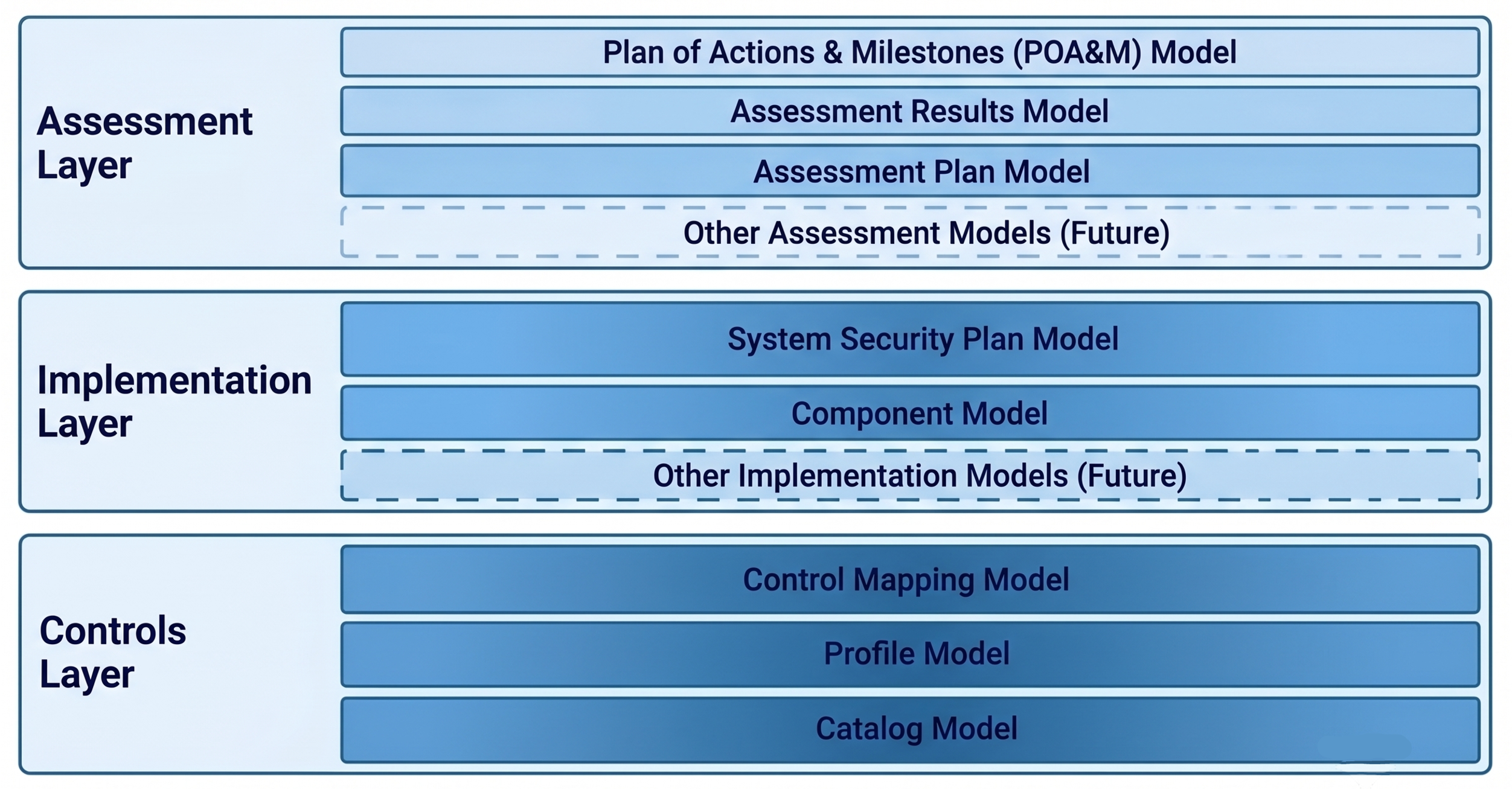 OSCAL Layers and Models Diagram