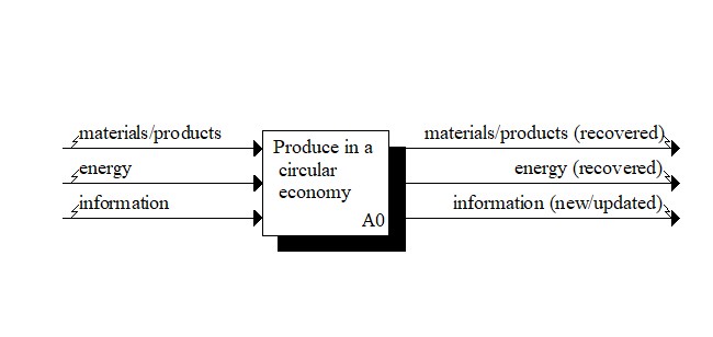 Production in a circular economy