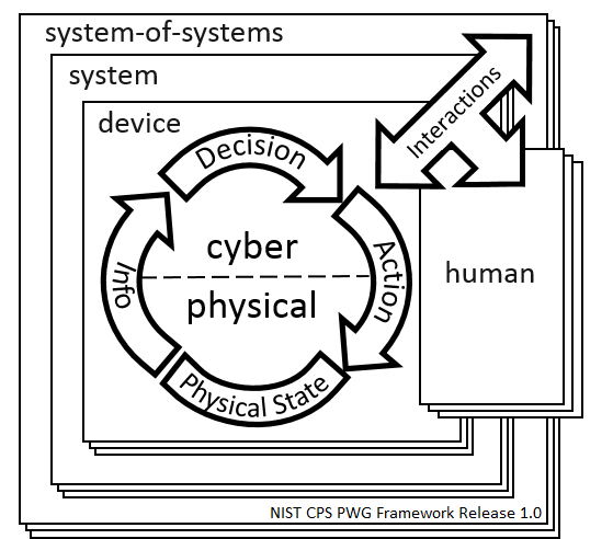 CPS Conceptual Model