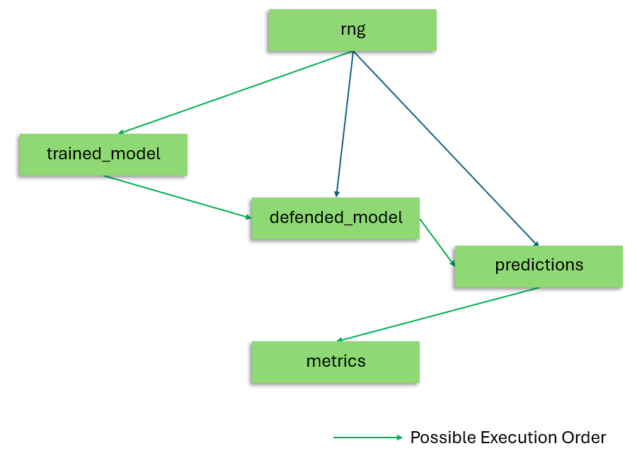 Generated directed acyclic graph based on dependencies within the task graph.