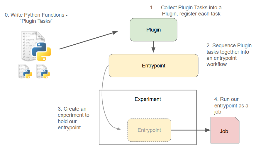 Diagram showing steps needed to run Python functions in Dioptra.