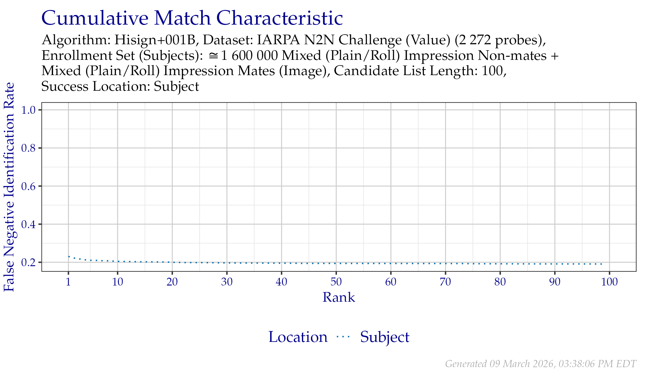 CMC when searching IARPA N2N (Sequestered) probes.