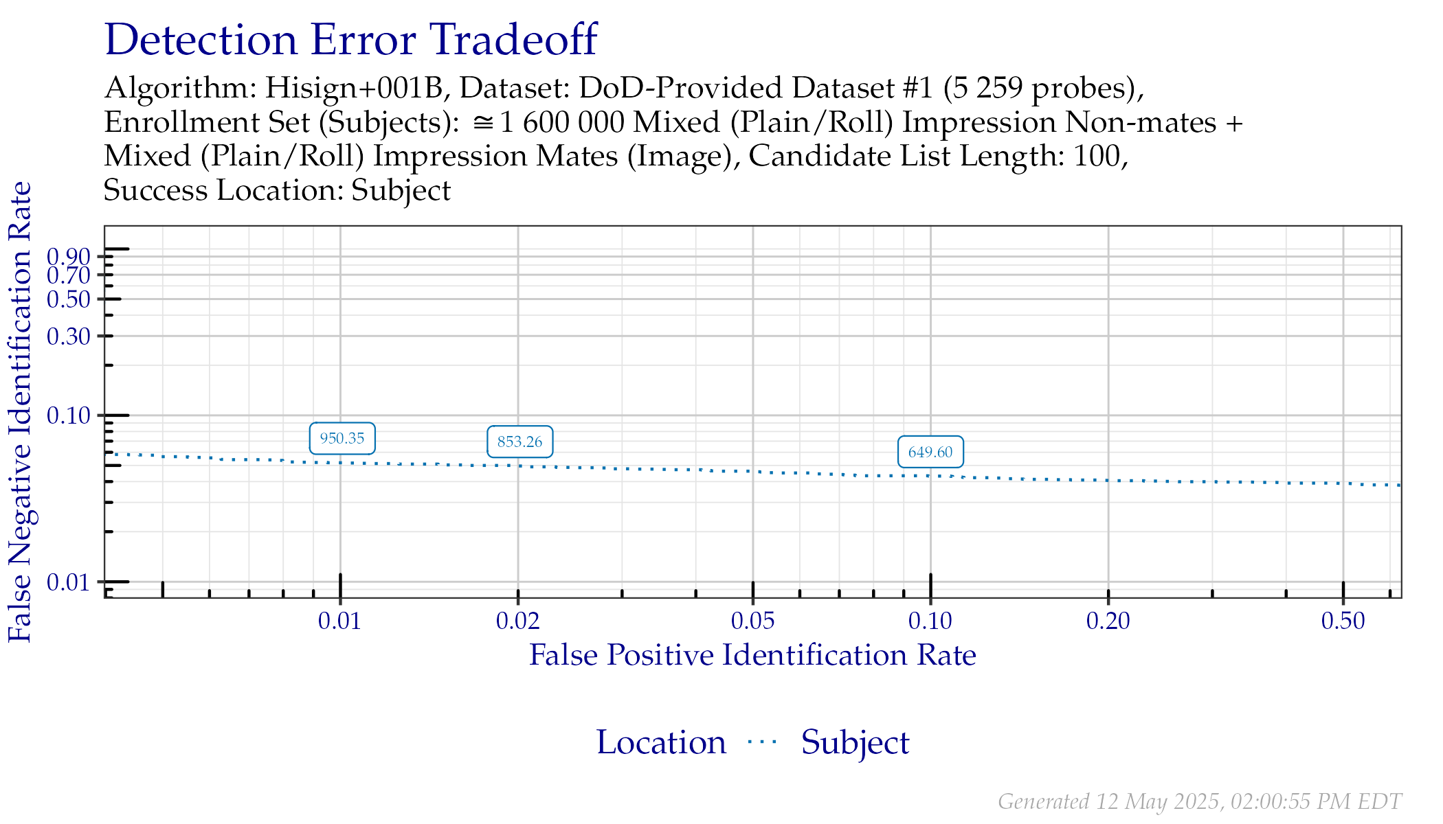DET when searching DoD-Provided Dataset \#1 probes. Annotated values indicate similarity scores from the Subject line.